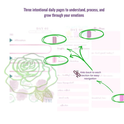 Diagram of a daily emotional processing journal with a rose design and text on a white background.