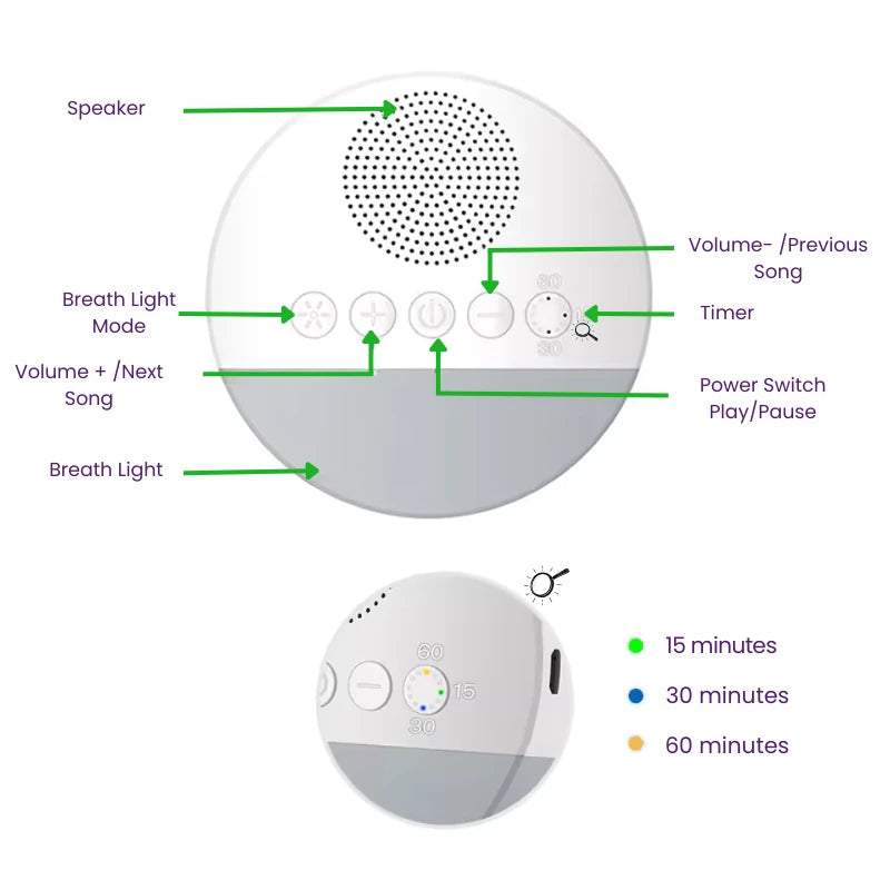 Control panel diagram of a white noise machine with labeled buttons and features on a white background.